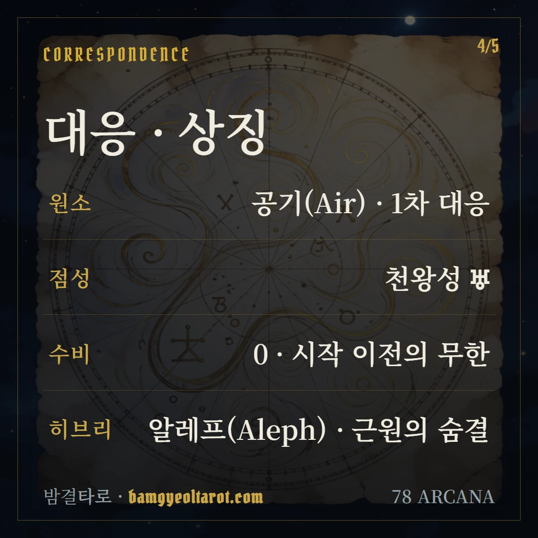 바보(The Fool) 원소·점성·수비 대응