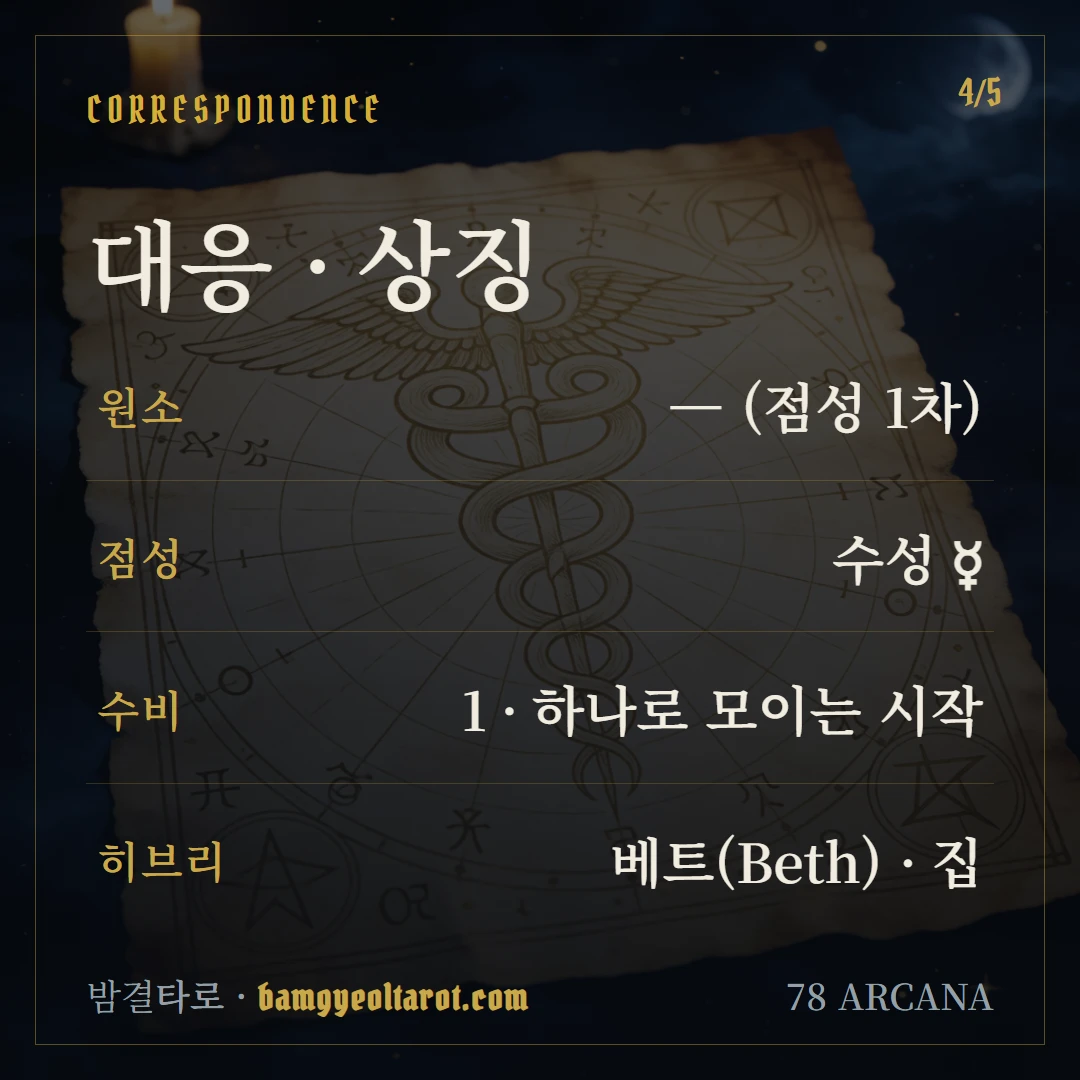 마법사(The Magician) 원소·점성·수비 대응