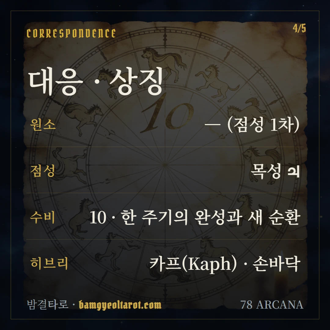 운명의 수레바퀴(Wheel of Fortune) 원소·점성·수비 대응