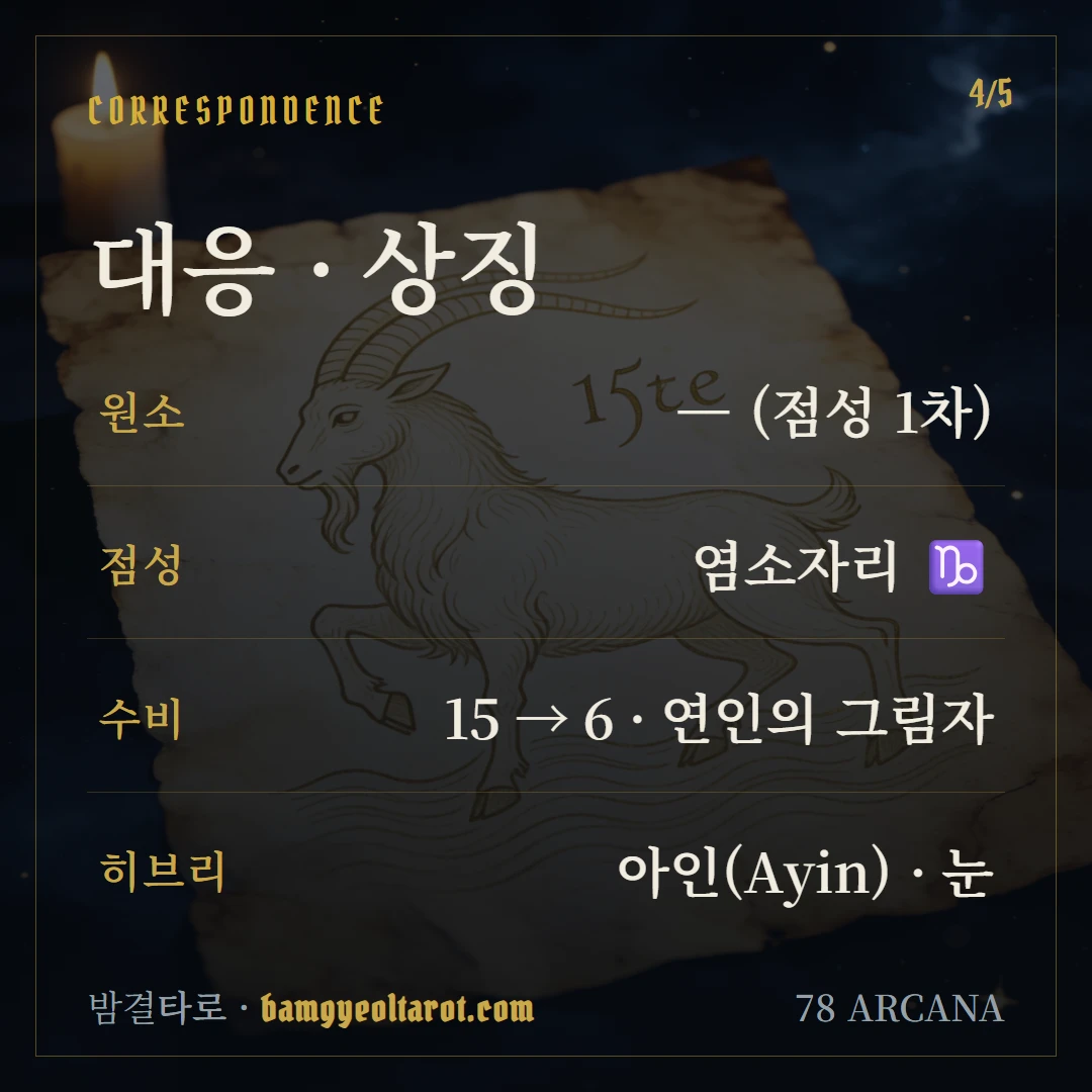 악마(The Devil) 원소·점성·수비 대응