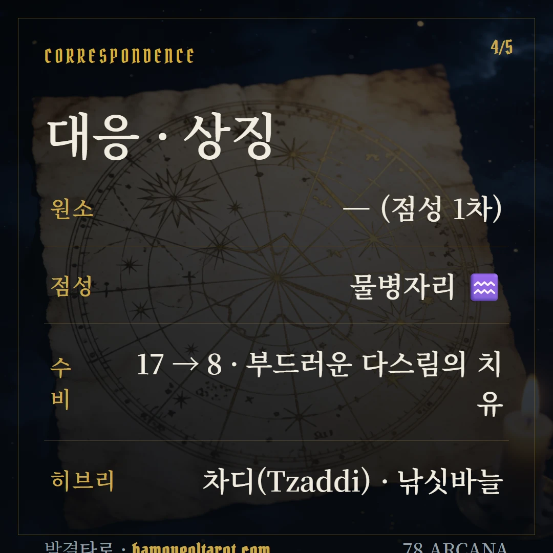 별(The Star) 원소·점성·수비 대응