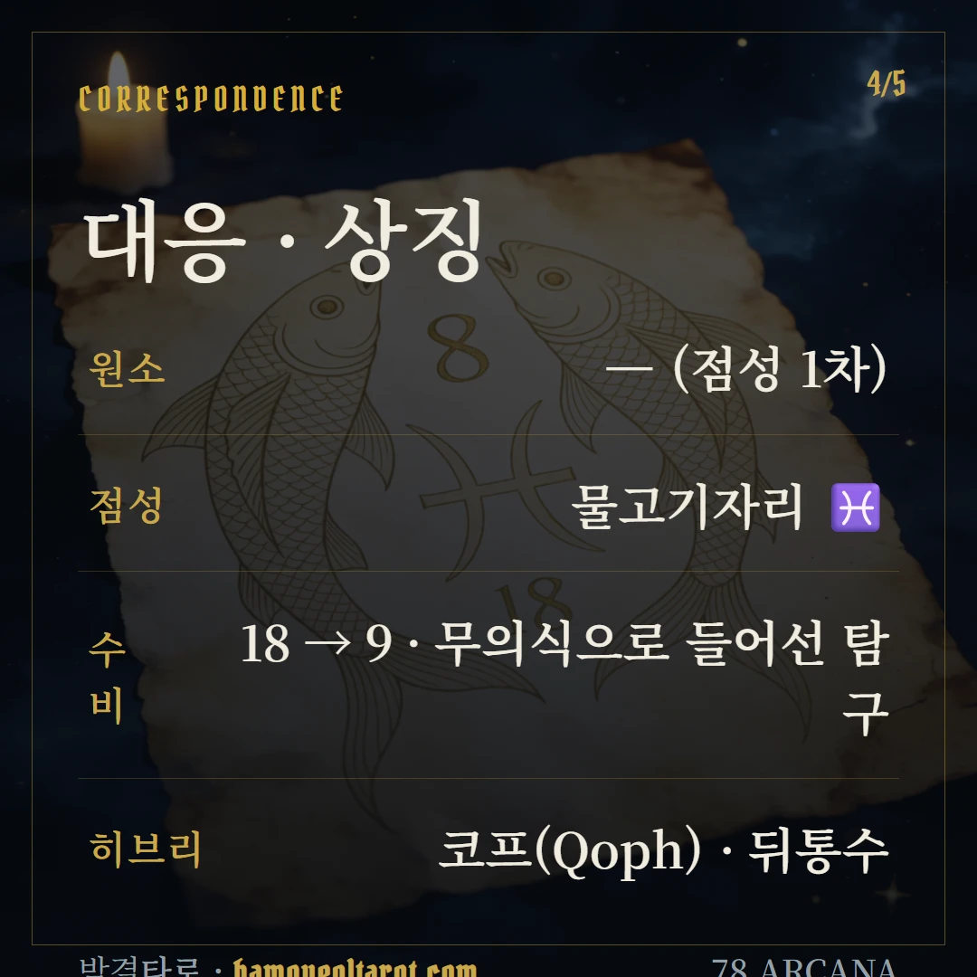 달(The Moon) 원소·점성·수비 대응