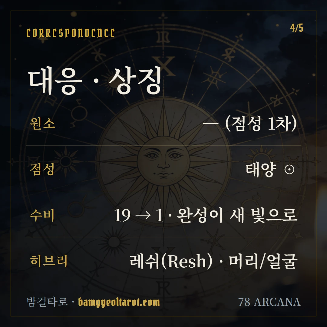 태양(The Sun) 원소·점성·수비 대응