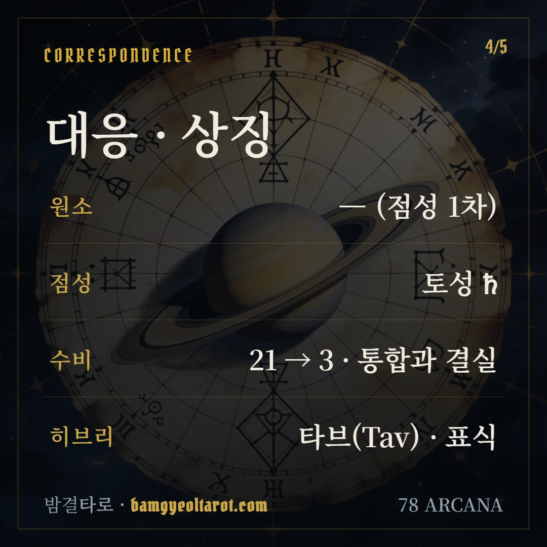 세계(The World) 원소·점성·수비 대응